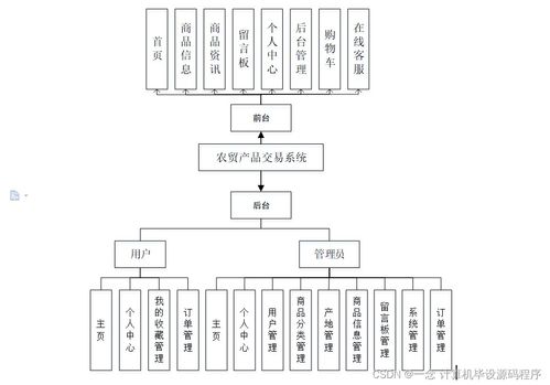 Java計算機畢業(yè)設(shè)計 農(nóng)貿(mào)產(chǎn)品交易系統(tǒng)——從程序開發(fā)到軟硬件部署的實踐指南